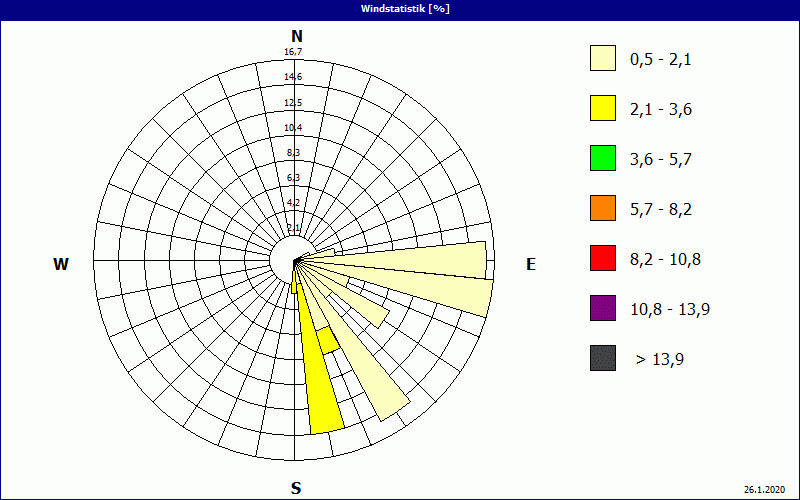 chart