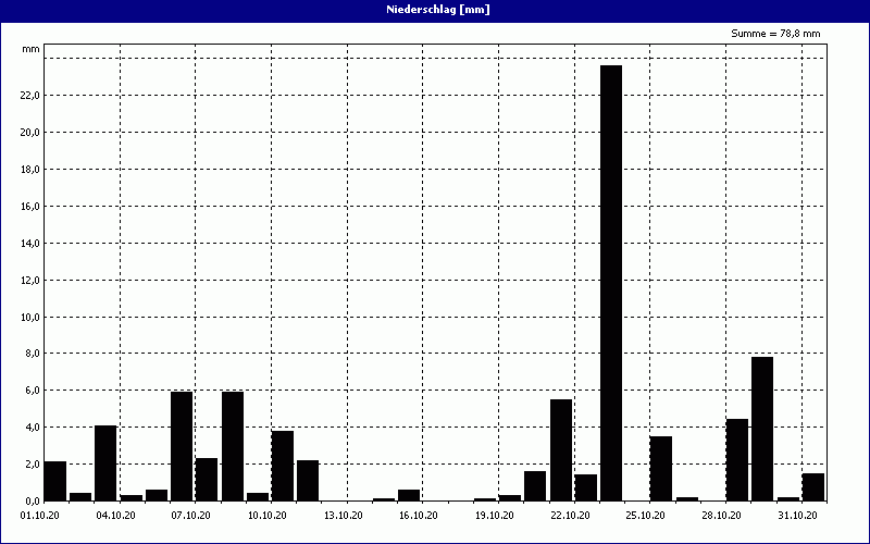 chart