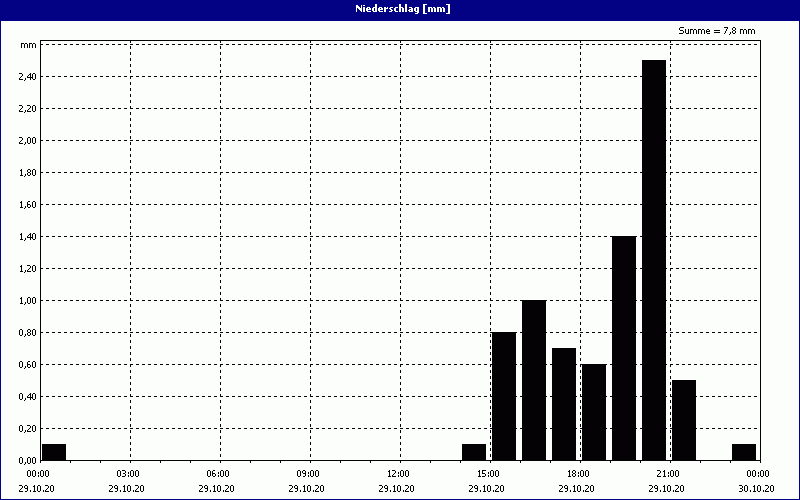 chart