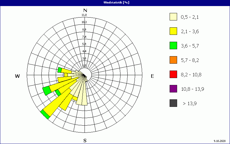 chart