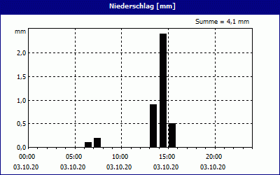 chart