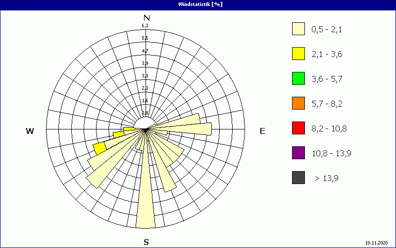 chart