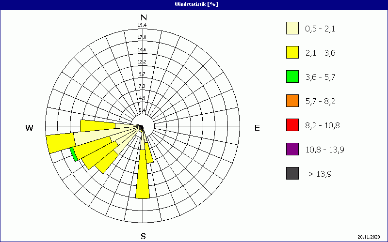 chart