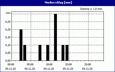 chart