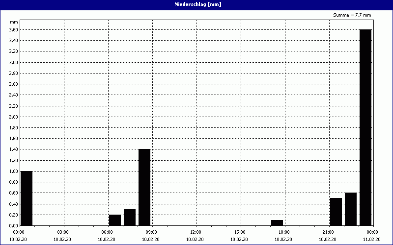 chart