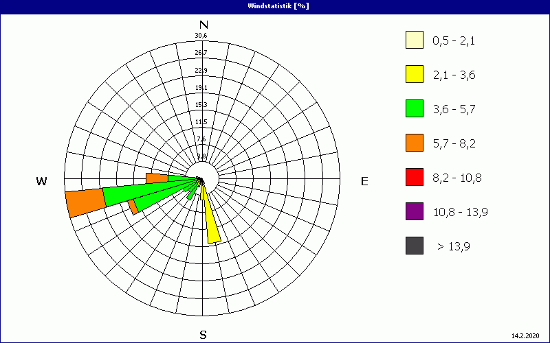 chart