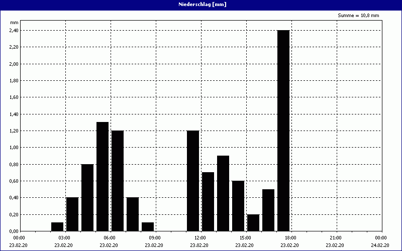 chart