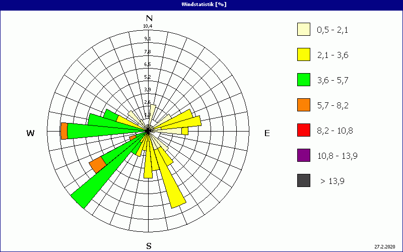 chart