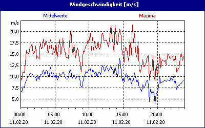 chart