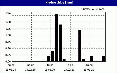 chart