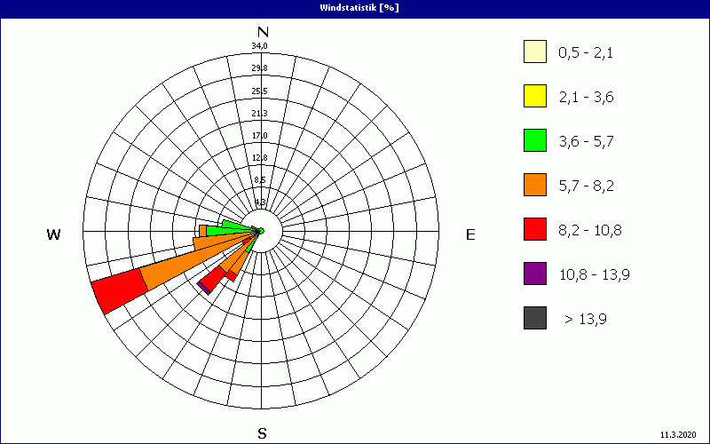 chart