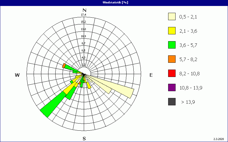 chart