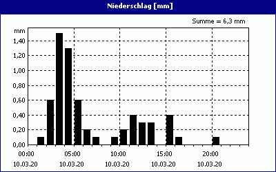 chart