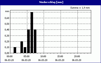 chart