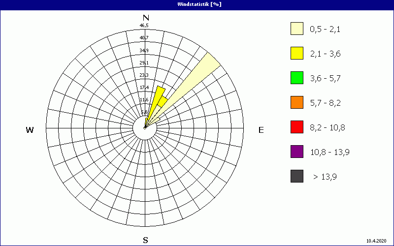 chart