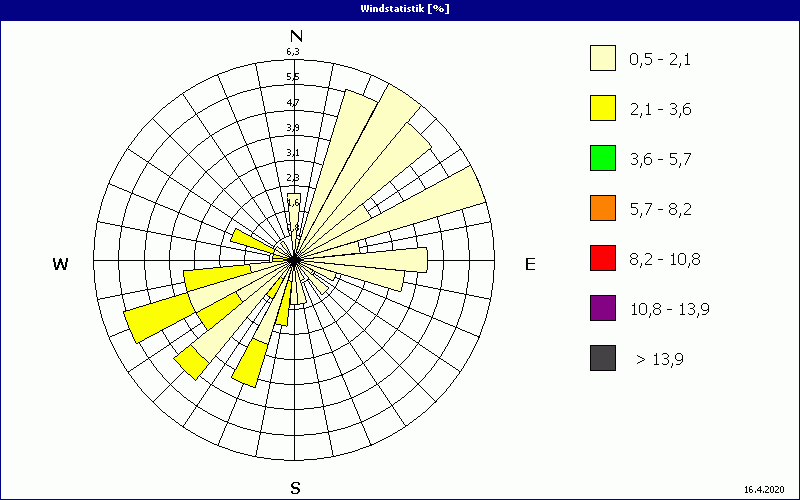 chart