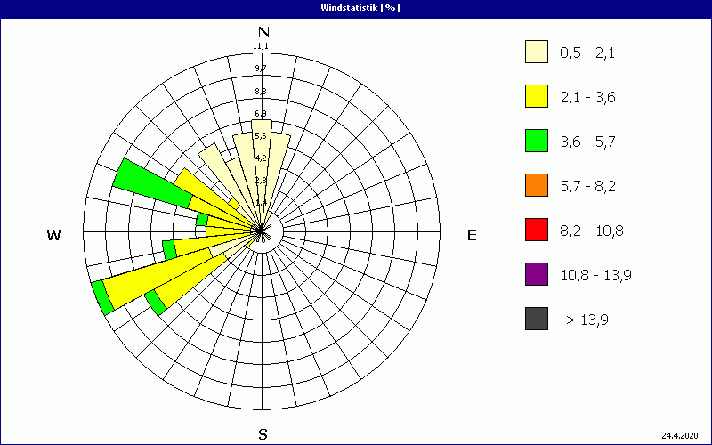 chart