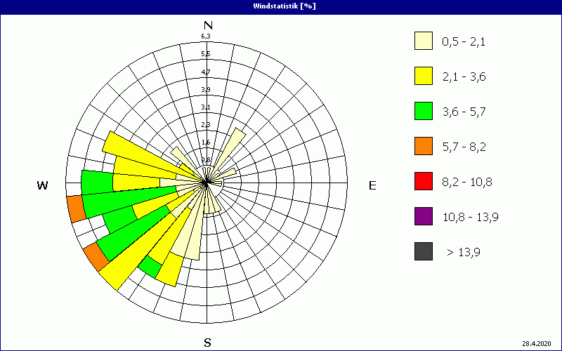 chart