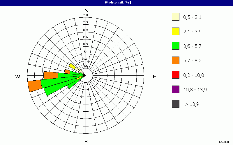 chart