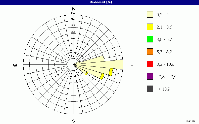 chart