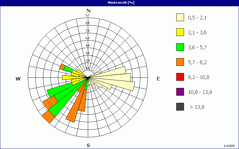 chart