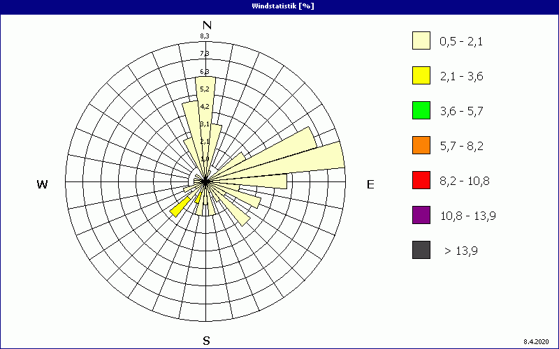 chart