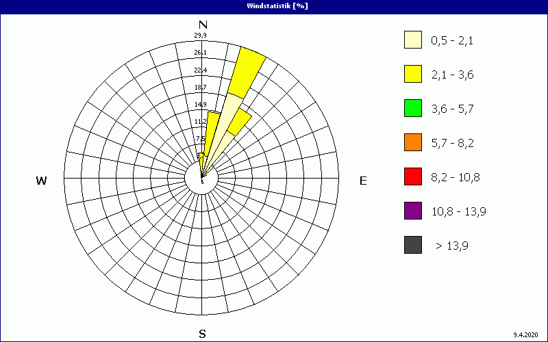 chart