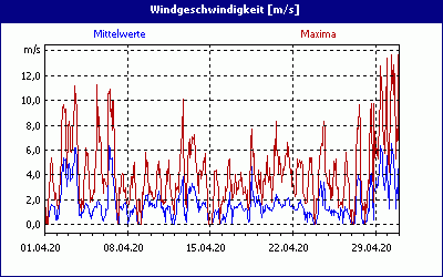 chart