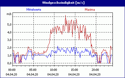 chart