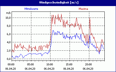 chart