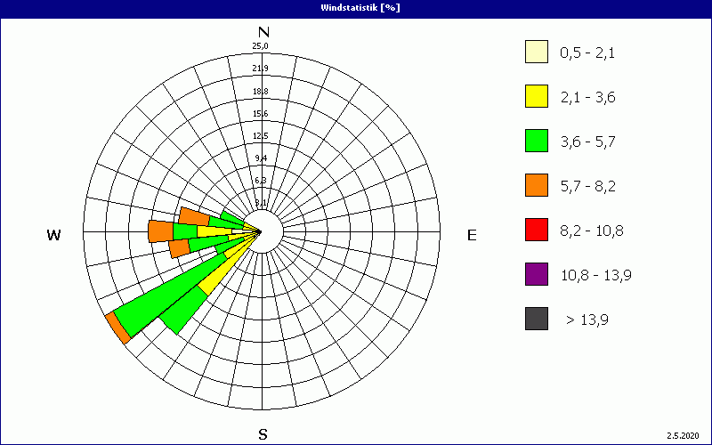 chart