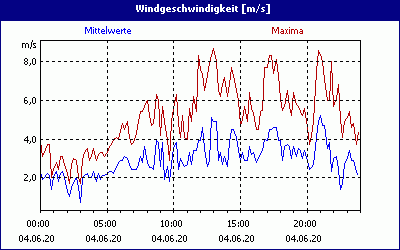 chart