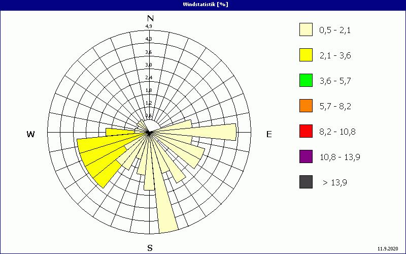 chart