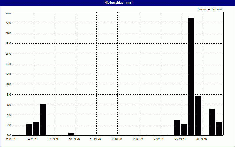 chart