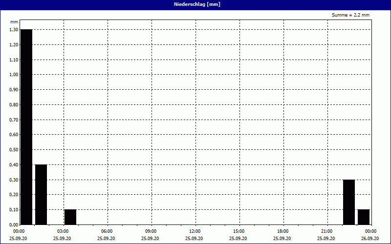 chart