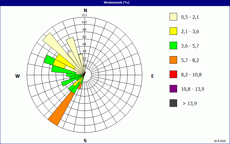 chart