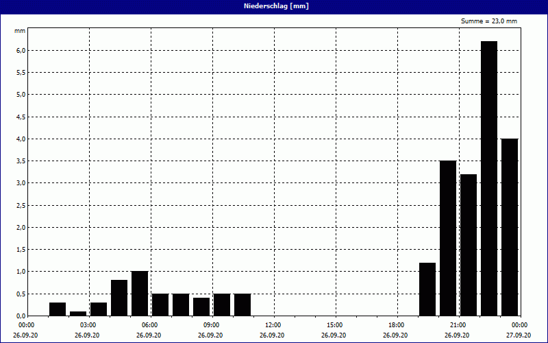 chart