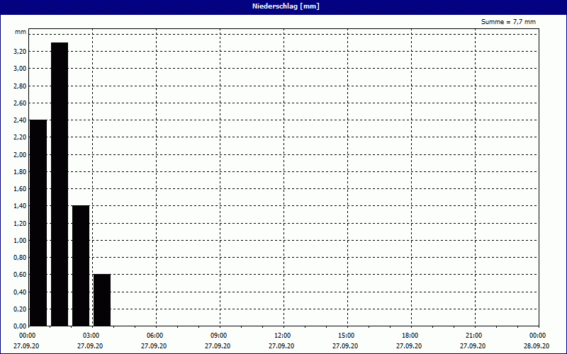 chart