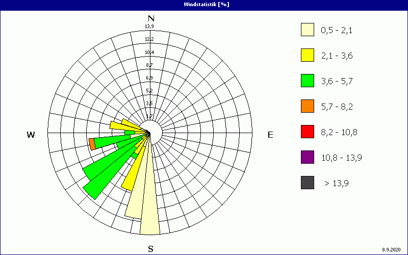 chart