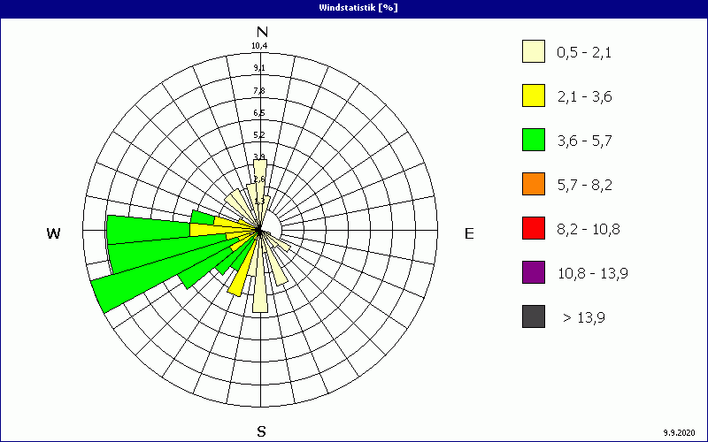 chart