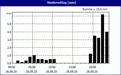 chart