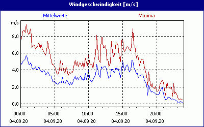 chart