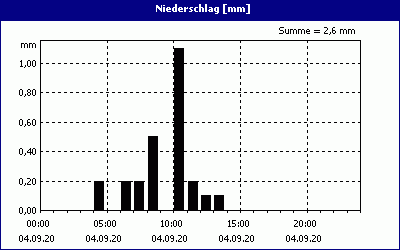 chart