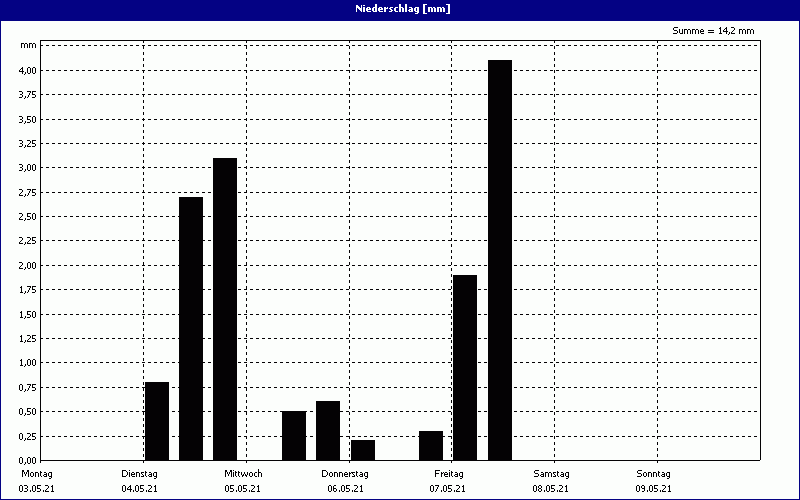 chart