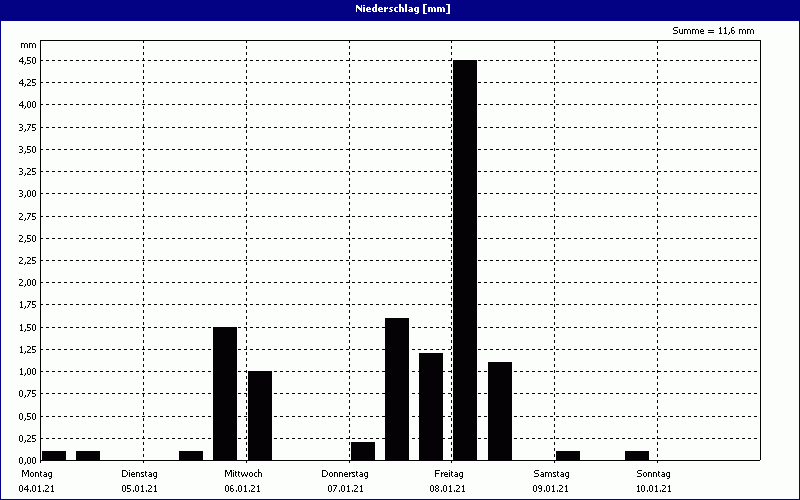 chart