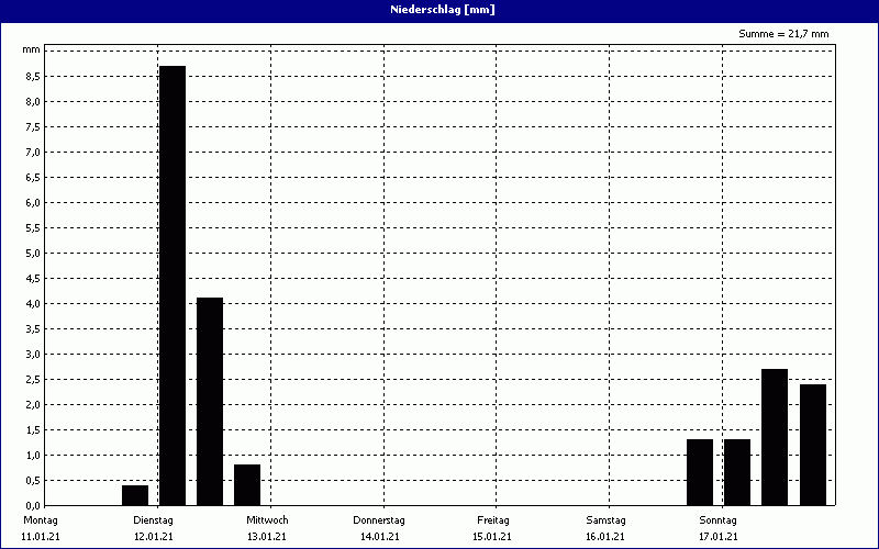 chart