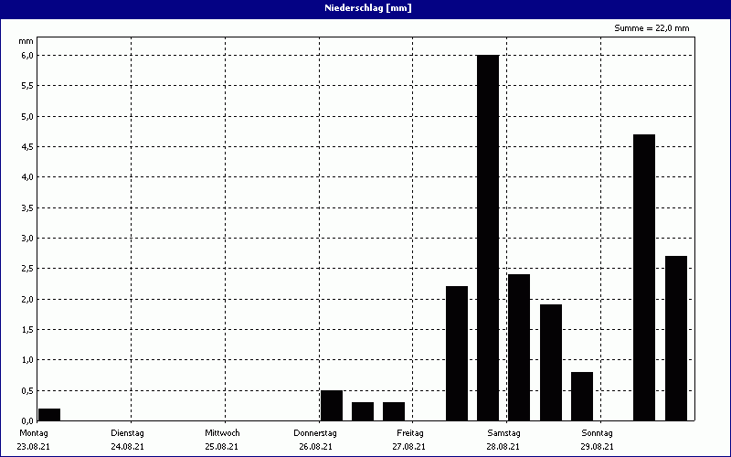 chart