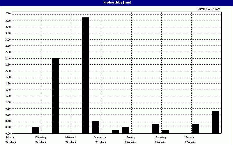 chart