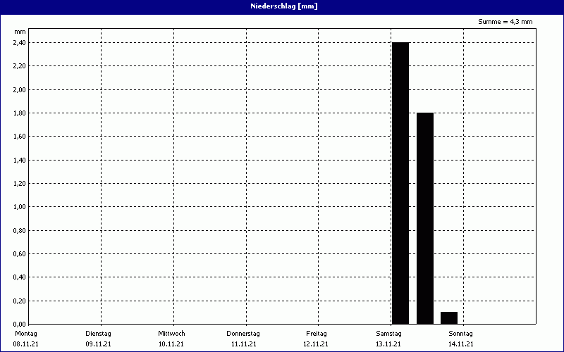 chart