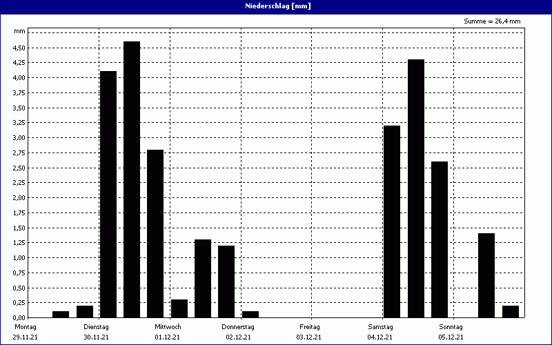 chart